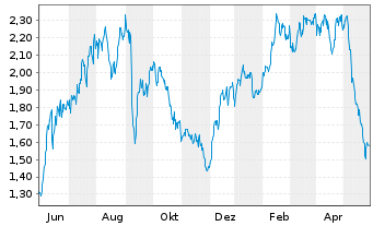 Chart Qudian Inc. - 1 Jahr