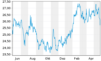Chart Reynolds Consumer Product.Inc. - 1 Jahr