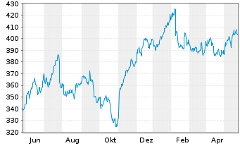 Chart S&P Global Inc. - 1 Jahr