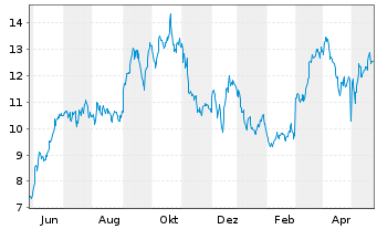 Chart SEACOR Marine Holdings Inc. - 1 Jahr