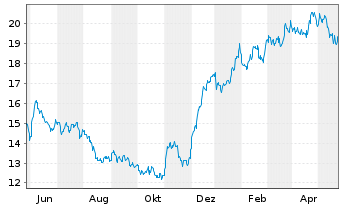 Chart SLM Corp. - 1 Jahr