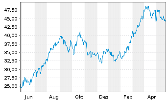 Chart SM Energy Co. - 1 Jahr