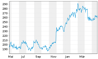 Chart Salesforce Inc. - 1 an
