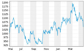 Chart Samsung Electronics Co. Ltd. (NV)Pfd(GDR144A) - 1 Jahr
