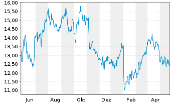 Chart SandRidge Energy Inc. - 1 Jahr