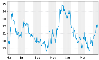 Chart Sandy Spring Bancorp. Inc. - 1 Jahr
