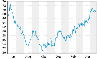 Chart Sensient Technologies Corp. - 1 Jahr