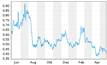 Chart Senseonics Holdings Inc. - 1 Jahr