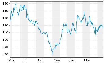 Chart Silicon Laboratories Inc. - 1 Jahr
