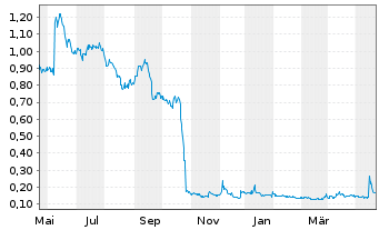 Chart Sonoma Pharmaceuticals Inc. - 1 Jahr
