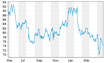 Chart Sony Corp. ADRs - 1 Jahr