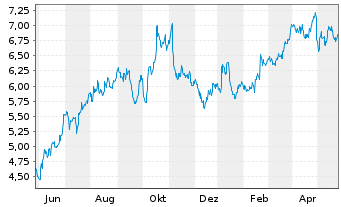 Chart Southwestern Energy Co. - 1 Jahr