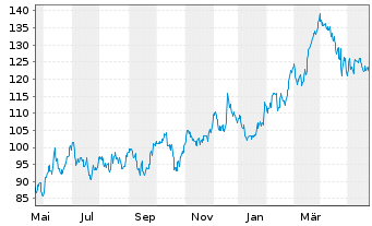 Chart Steel Dynamics Inc. - 1 Jahr