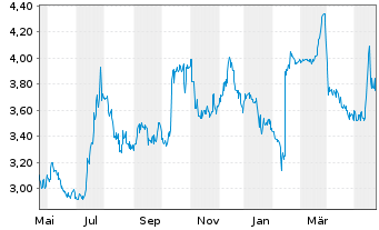 Chart SuRo Capital Corp. - 1 Jahr