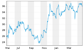 Chart Synovus Financial Corp. - 1 Jahr