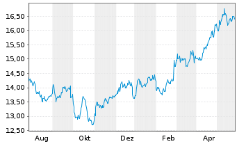 Chart Carlyle Secured Lending Inc. - 1 Jahr