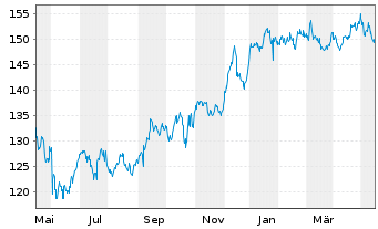 Chart T-Mobile US Inc. - 1 Year
