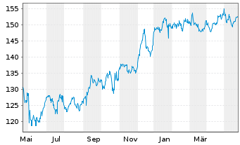 Chart T-Mobile US Inc. - 1 an