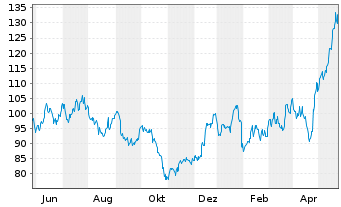 Chart Teradyne Inc. - 1 Jahr