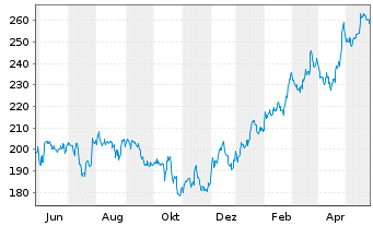 Chart Tractor Supply Co. - 1 Year