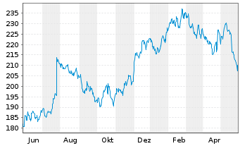 Chart Union Pacific Corp. - 1 Jahr