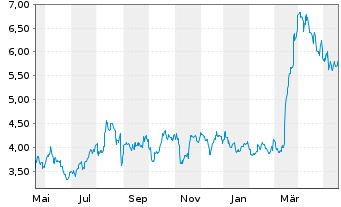Chart Vaalco Energy Inc. - 1 Jahr