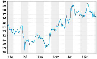 Chart Verizon Communications Inc. - 1 Jahr