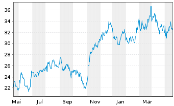 Chart Viad Corp. - 1 Jahr