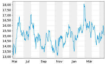 Chart Vipshop Holdings Ltd. - 1 Jahr
