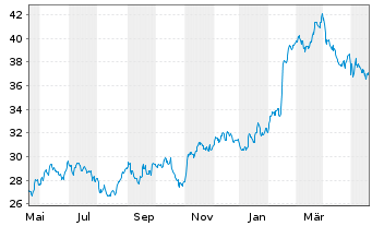 Chart Vontier Corp. - 1 Jahr