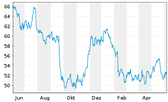 Chart W.P. Carey Inc. - 1 Year
