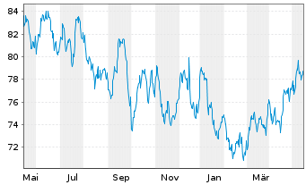 Chart WEC Energy Group Inc. - 1 Jahr