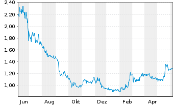 Chart Waterdrop Inc. ADS / 10 Cl.A - 1 Year