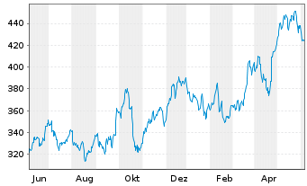 Chart Watsco Inc. - 1 Year