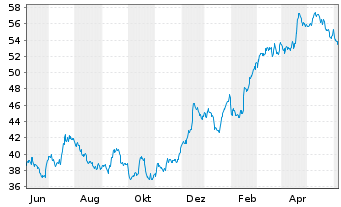 Chart Wells Fargo & Co - 1 an