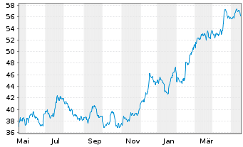 Chart Wells Fargo & Co - 1 Jahr