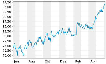 Chart Welltower Inc. - 1 an