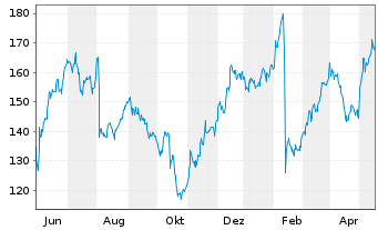 Chart Wesco International Inc. - 1 Jahr