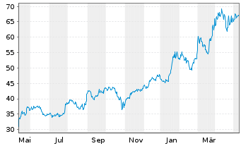 Chart Western Digital Corp. - 1 Jahr