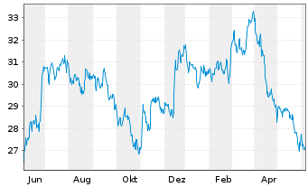 Chart Weyerhaeuser Co. - 1 Year