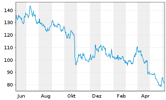 Chart Whirlpool Corp. - 1 Year