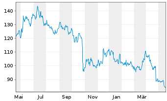 Chart Whirlpool Corp. - 1 Jahr