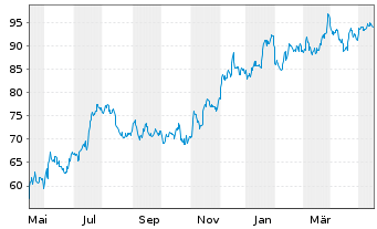 Chart Wintrust Financial Corp. - 1 Jahr