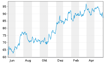 Chart Wintrust Financial Corp. - 1 an