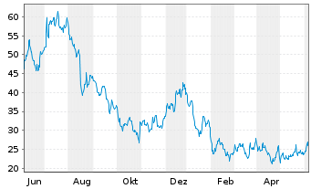 Chart Wolfspeed Inc. - 1 an