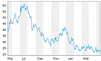 Chart Wolfspeed Inc. - 1 Jahr
