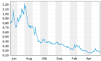 Chart Workhorse Group Inc. - 1 Year