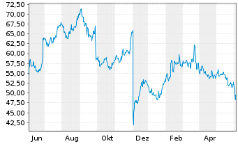 Chart Worthington Enterprises Inc. - 1 Year