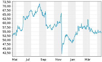 Chart Worthington Enterprises Inc. - 1 Jahr