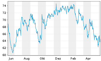 Chart Wyndham Hotels & Resorts Inc. - 1 Year